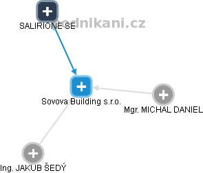 Sovova Building s.r.o. - náhled vizuálního zobrazení vztahů obchodního rejstříku