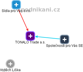 TONALO Trade a.s. - náhled vizuálního zobrazení vztahů obchodního rejstříku