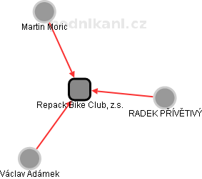 Repack Bike Club, z.s. - náhled vizuálního zobrazení vztahů obchodního rejstříku