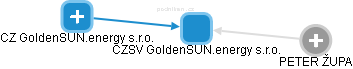 CZSV GoldenSUN.energy s.r.o. - náhled vizuálního zobrazení vztahů obchodního rejstříku