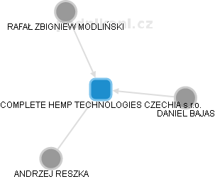 COMPLETE HEMP TECHNOLOGIES CZECHIA s.r.o. - náhled vizuálního zobrazení vztahů obchodního rejstříku