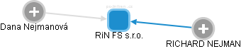 RiN FS s.r.o. - náhled vizuálního zobrazení vztahů obchodního rejstříku
