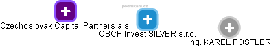 CSCP Invest SILVER s.r.o. - náhled vizuálního zobrazení vztahů obchodního rejstříku