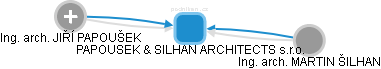 PAPOUSEK & SILHAN ARCHITECTS s.r.o. - náhled vizuálního zobrazení vztahů obchodního rejstříku