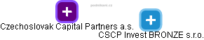 CSCP Invest BRONZE s.r.o. - náhled vizuálního zobrazení vztahů obchodního rejstříku