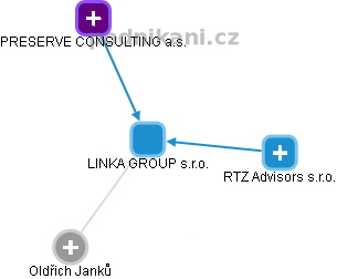 LINKA GROUP s.r.o. - náhled vizuálního zobrazení vztahů obchodního rejstříku