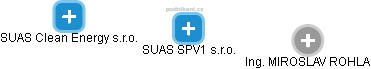 SUAS SPV1 s.r.o. - náhled vizuálního zobrazení vztahů obchodního rejstříku
