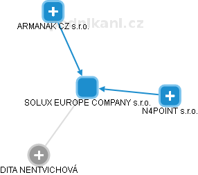 SOLUX EUROPE COMPANY s.r.o. - náhled vizuálního zobrazení vztahů obchodního rejstříku