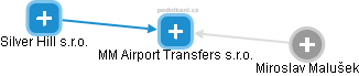 MM Airport Transfers s.r.o. - náhled vizuálního zobrazení vztahů obchodního rejstříku