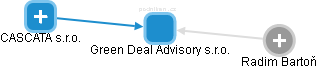 Green Deal Advisory s.r.o. - náhled vizuálního zobrazení vztahů obchodního rejstříku