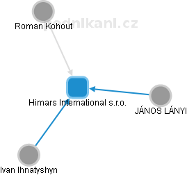 Himars International s.r.o. - náhled vizuálního zobrazení vztahů obchodního rejstříku