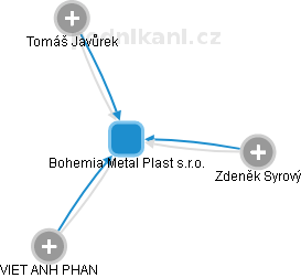 Bohemia Metal Plast s.r.o. - náhled vizuálního zobrazení vztahů obchodního rejstříku