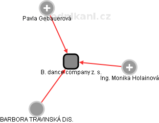 B. dance company z. s. - náhled vizuálního zobrazení vztahů obchodního rejstříku