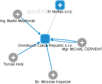 Omnitouch Czech Republic s.r.o. - náhled vizuálního zobrazení vztahů obchodního rejstříku