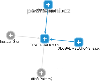 TOWER TALK s.r.o. - náhled vizuálního zobrazení vztahů obchodního rejstříku