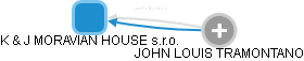 K & J MORAVIAN HOUSE s.r.o. - náhled vizuálního zobrazení vztahů obchodního rejstříku