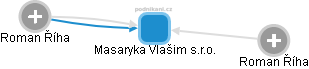Masaryka Vlašim s.r.o. - náhled vizuálního zobrazení vztahů obchodního rejstříku
