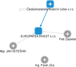 EUROPAPEA INVEST s.r.o. - náhled vizuálního zobrazení vztahů obchodního rejstříku