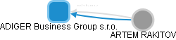 ADIGER Business Group s.r.o. - náhled vizuálního zobrazení vztahů obchodního rejstříku
