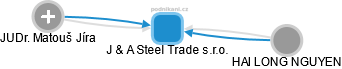 J & A Steel Trade s.r.o. - náhled vizuálního zobrazení vztahů obchodního rejstříku
