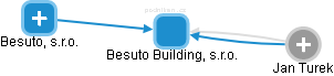 Besuto Building, s.r.o. - náhled vizuálního zobrazení vztahů obchodního rejstříku