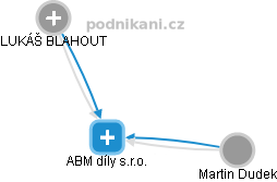 ABM díly s.r.o. - náhled vizuálního zobrazení vztahů obchodního rejstříku