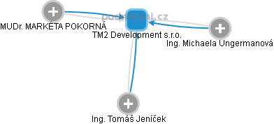 TM2 Development s.r.o. - náhled vizuálního zobrazení vztahů obchodního rejstříku