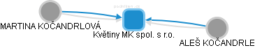 Květiny MK spol. s r.o. - náhled vizuálního zobrazení vztahů obchodního rejstříku