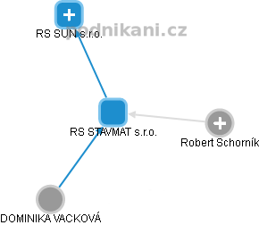 RS STAVMAT s.r.o. - náhled vizuálního zobrazení vztahů obchodního rejstříku