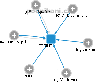 FERINEL s.r.o. - náhled vizuálního zobrazení vztahů obchodního rejstříku