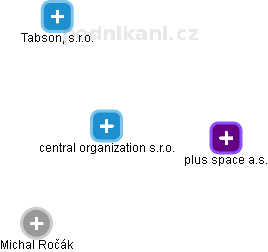 central organization s.r.o. - náhled vizuálního zobrazení vztahů obchodního rejstříku