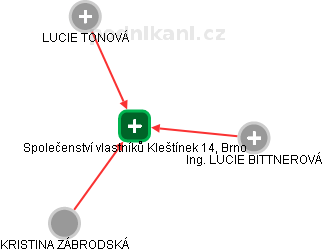 Společenství vlastníků Kleštínek 14, Brno - náhled vizuálního zobrazení vztahů obchodního rejstříku