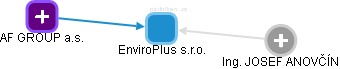 EnviroPlus s.r.o. - náhled vizuálního zobrazení vztahů obchodního rejstříku