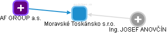 Moravské Toskánsko s.r.o. - náhled vizuálního zobrazení vztahů obchodního rejstříku