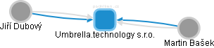 Umbrella.technology s.r.o. - náhled vizuálního zobrazení vztahů obchodního rejstříku