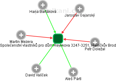 Společenství vlastníků pro dům Reynkova 3247-3251, Havlíčkův Brod - náhled vizuálního zobrazení vztahů obchodního rejstříku