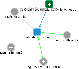 FabLab Brno s.r.o. - náhled vizuálního zobrazení vztahů obchodního rejstříku