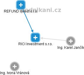 RICI Investment s.r.o. - náhled vizuálního zobrazení vztahů obchodního rejstříku