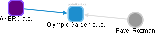 Olympic Garden s.r.o. - náhled vizuálního zobrazení vztahů obchodního rejstříku