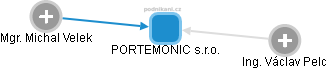 PORTEMONIC s.r.o. - náhled vizuálního zobrazení vztahů obchodního rejstříku