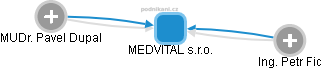 MEDVITAL s.r.o. - náhled vizuálního zobrazení vztahů obchodního rejstříku