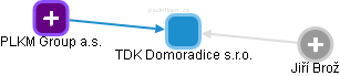TDK Domoradice s.r.o. - náhled vizuálního zobrazení vztahů obchodního rejstříku
