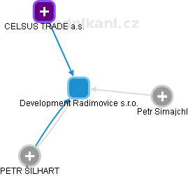 Development Radimovice s.r.o. - náhled vizuálního zobrazení vztahů obchodního rejstříku