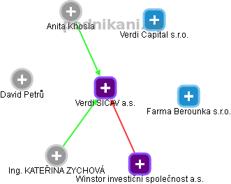 Verdi SICAV a.s. - náhled vizuálního zobrazení vztahů obchodního rejstříku