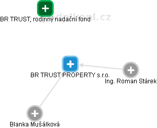 BR TRUST PROPERTY s.r.o. - náhled vizuálního zobrazení vztahů obchodního rejstříku
