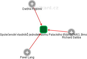 Společenství vlastníků jednotek domu Palackého třída 1174/63, Brno - náhled vizuálního zobrazení vztahů obchodního rejstříku