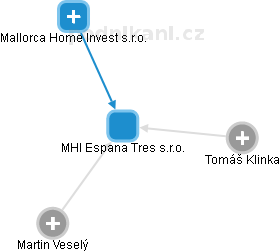 MHI Espana Tres s.r.o. - náhled vizuálního zobrazení vztahů obchodního rejstříku