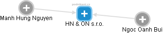 HN & ON s.r.o. - náhled vizuálního zobrazení vztahů obchodního rejstříku