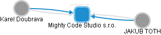 Mighty Code Studio s.r.o. - náhled vizuálního zobrazení vztahů obchodního rejstříku