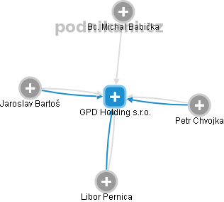 GPD Holding s.r.o. - náhled vizuálního zobrazení vztahů obchodního rejstříku